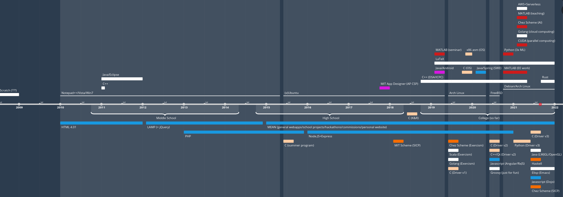 Timeline of programming languages. Click to open in a new tab.