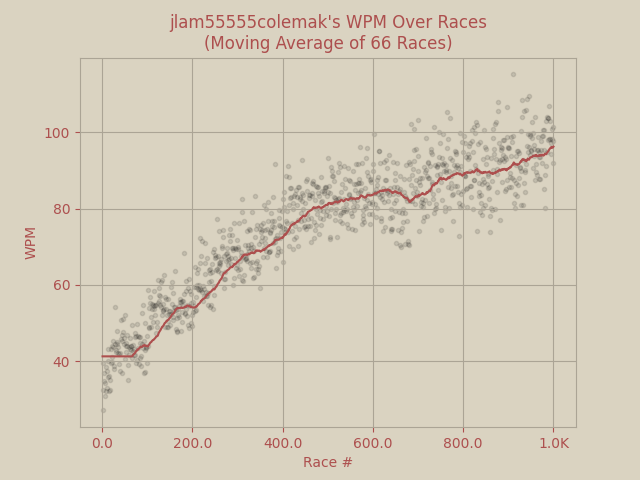 Plot of 1000 races wpm over race #