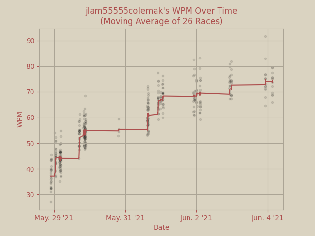 Improvement over time on Colemak for the past week.