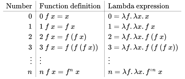 Church numeral arithmetic in lambda calculus notation