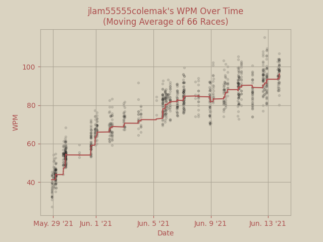 Plot of 1000 races wpm over time