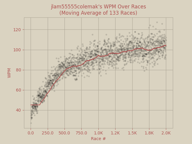 Plot of 2000 races wpm over race #