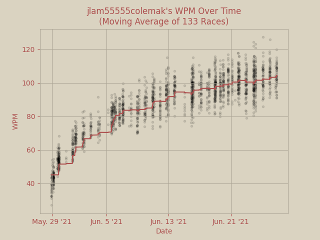 Plot of 2000 races wpm over time