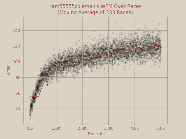 WPM vs. race number