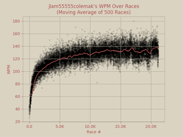 WPM vs. race number